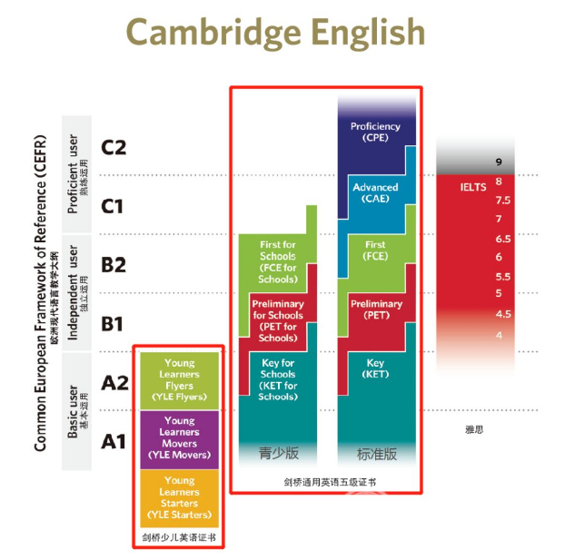 剑桥少儿英语体系,更有效的规划孩子的英语学习 剑桥少儿英语体系,更有效的规划孩子的英语学习