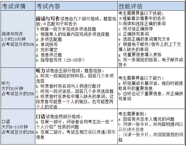 KET考试,PET考试