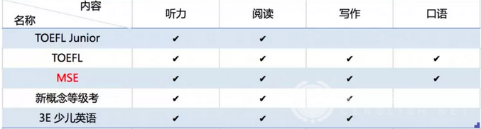 为什么要考剑桥呢？每个级别考什么内容？