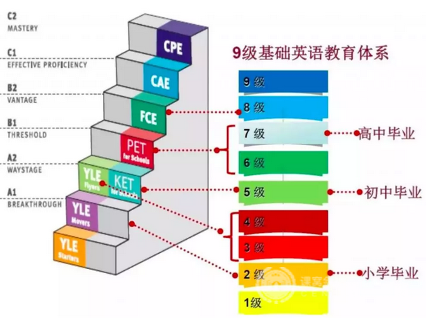 为什么要考剑桥呢？每个级别考什么内容？