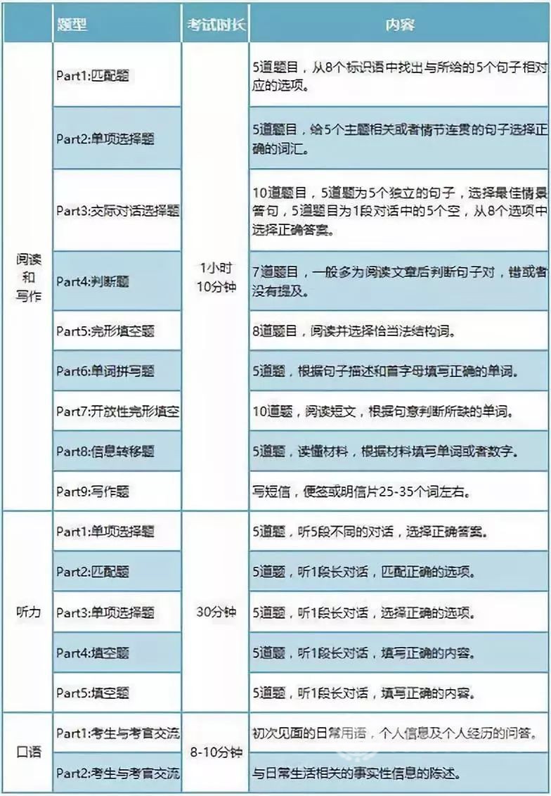 剑桥KET你知道多少？