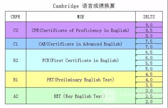 剑桥通用英语五级（KET，PET，FCE，CAE，CPE）课程介绍
