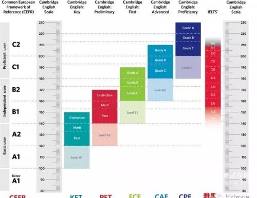 KET、PET、FCE，带你读透剑桥通用英语五级考试（上）
