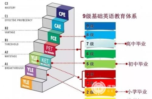 KET、PET、FCE，带你读透剑桥通用英语五级考试（上）