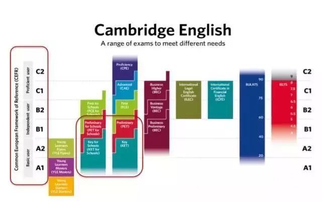 关于剑桥五级考试你必须了解的事......
