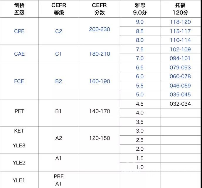 剑桥五级考试和托福雅思的关系
