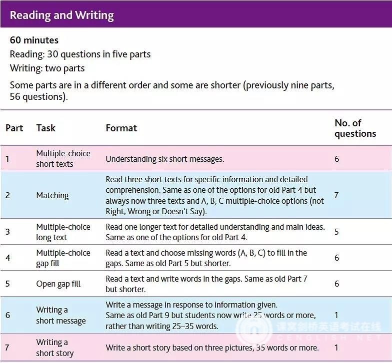 2020年剑桥KET、PET考试新版详解,速度收藏（上）
