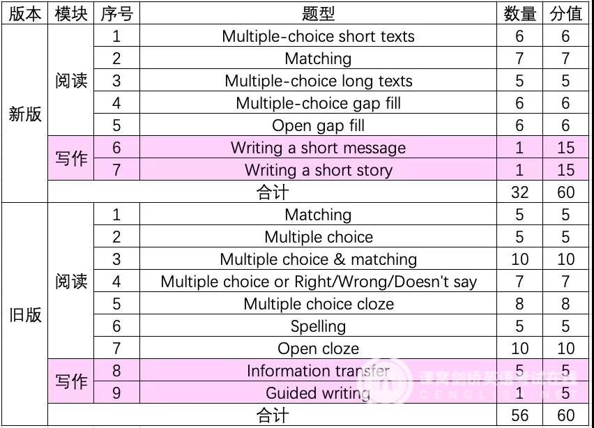 2020年剑桥KET、PET考试新版详解,速度收藏（上）