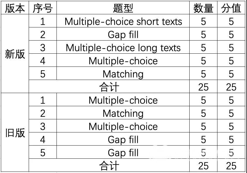 2020年剑桥KET、PET考试新版详解,速度收藏（上）