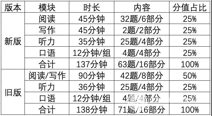 2020年剑桥KET、PET考试新版详解,速度收藏（下）