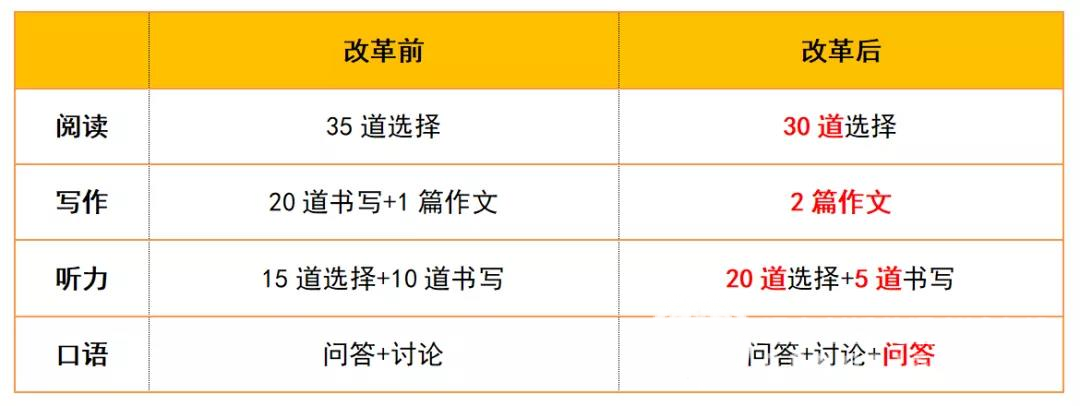 干货：2020年KET考试改革最全详解+攻略（上）