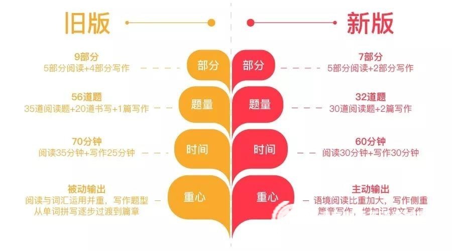 干货：2020年KET考试改革最全详解+攻略（上）