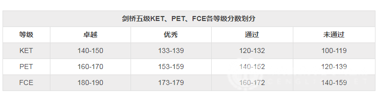 剑桥五级KET、PET、FCE各等级分数划分