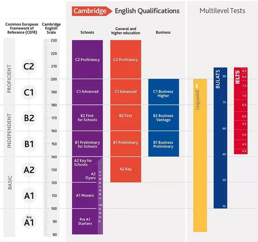 关于剑桥英语考试你还不知道吗？