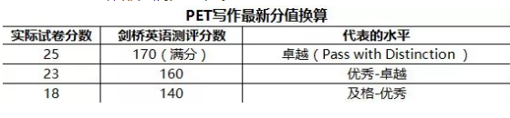 科普帖:新版PET计分方式 科普帖:新版PET计分方式