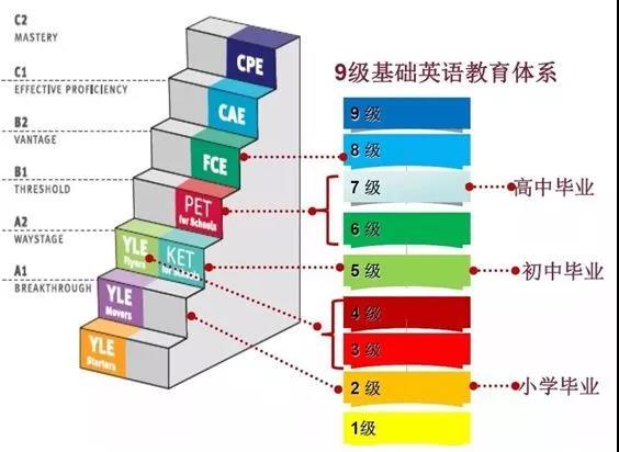 科普：一文读懂剑桥通用英语五级考试