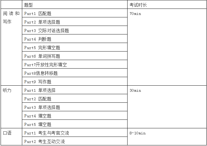 科普:KET考什么?怎么考? 科普:KET考什么?怎么考?